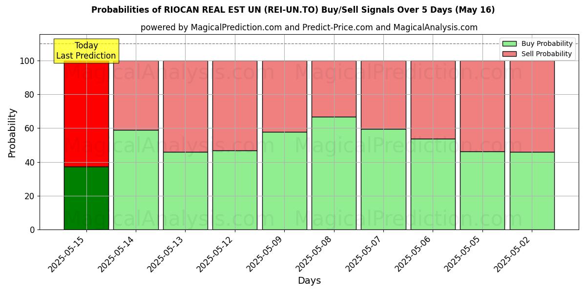 Probabilities of RIOCAN REAL EST UN (REI-UN.TO) Buy/Sell Signals Using Several AI Models Over 5 Days (03 Sep) 