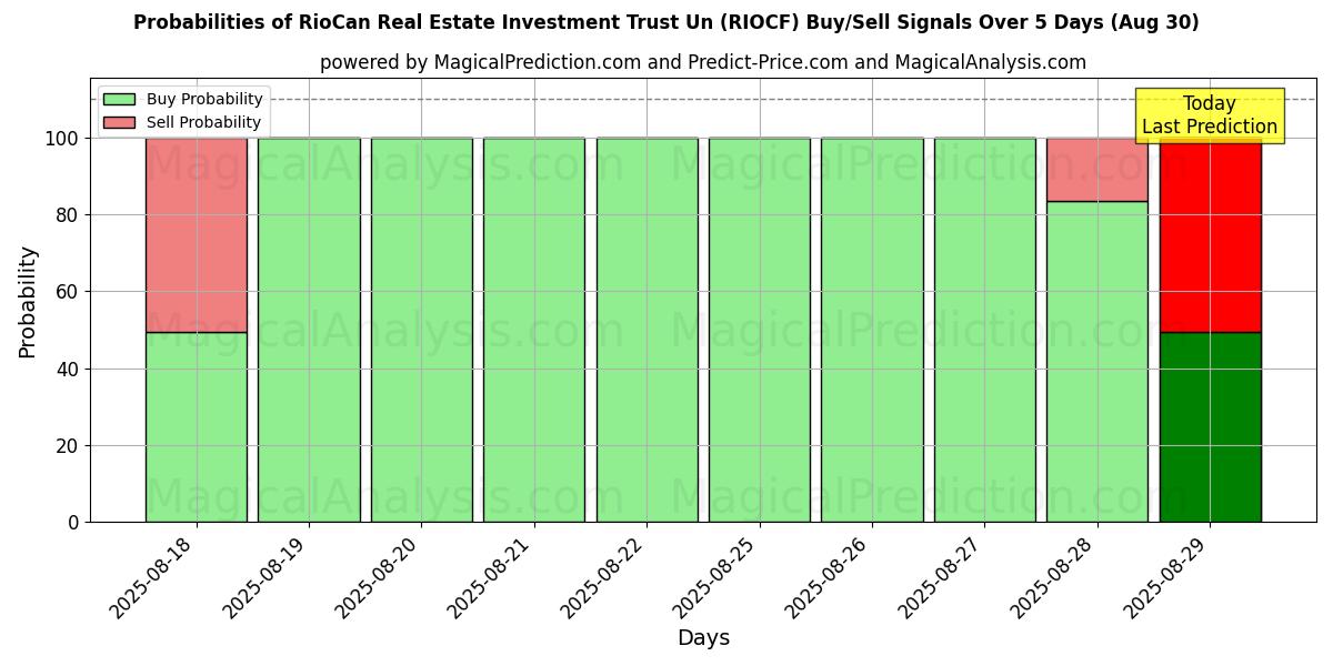 Probabilities of RioCan Real Estate Investment Trust Un (RIOCF) Buy/Sell Signals Using Several AI Models Over 5 Days (11 Sep) 