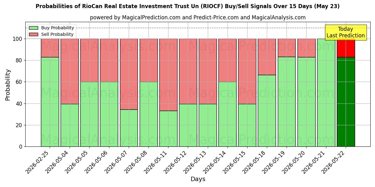 Probabilities of RioCan Real Estate Investment Trust Un (RIOCF) Buy/Sell Signals Using Several AI Models Over 5 Days (23 May) 