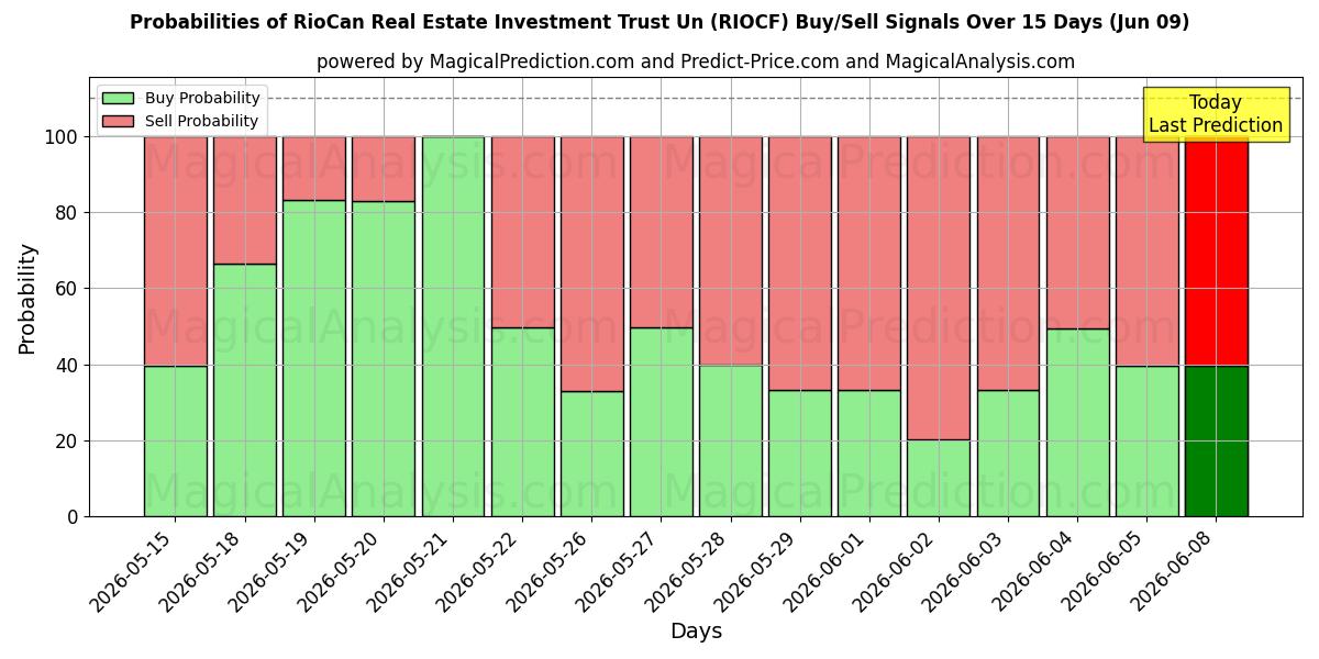 Probabilities of RioCan Real Estate Investment Trust Un (RIOCF) Buy/Sell Signals Using Several AI Models Over 5 Days (09 Jun) 