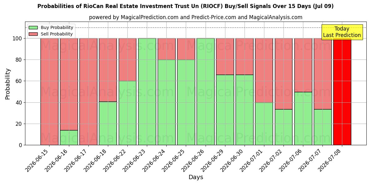 Probabilities of RioCan Real Estate Investment Trust Un (RIOCF) Buy/Sell Signals Using Several AI Models Over 5 Days (09 Jul) 