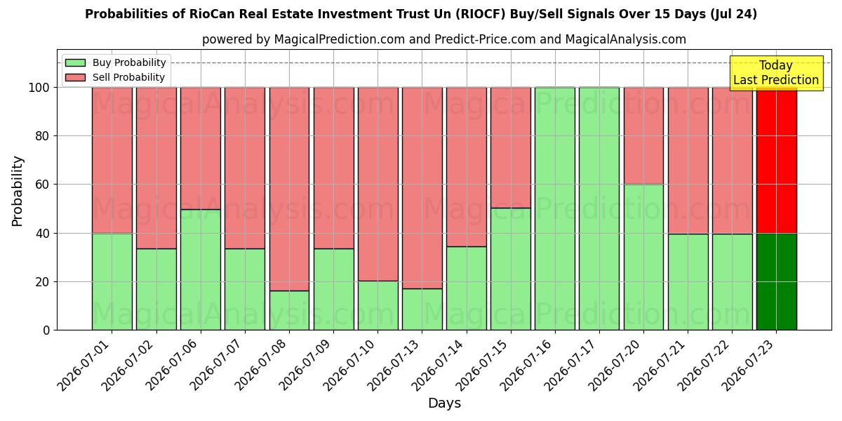 Probabilities of RioCan Real Estate Investment Trust Un (RIOCF) Buy/Sell Signals Using Several AI Models Over 5 Days (24 Jul) 