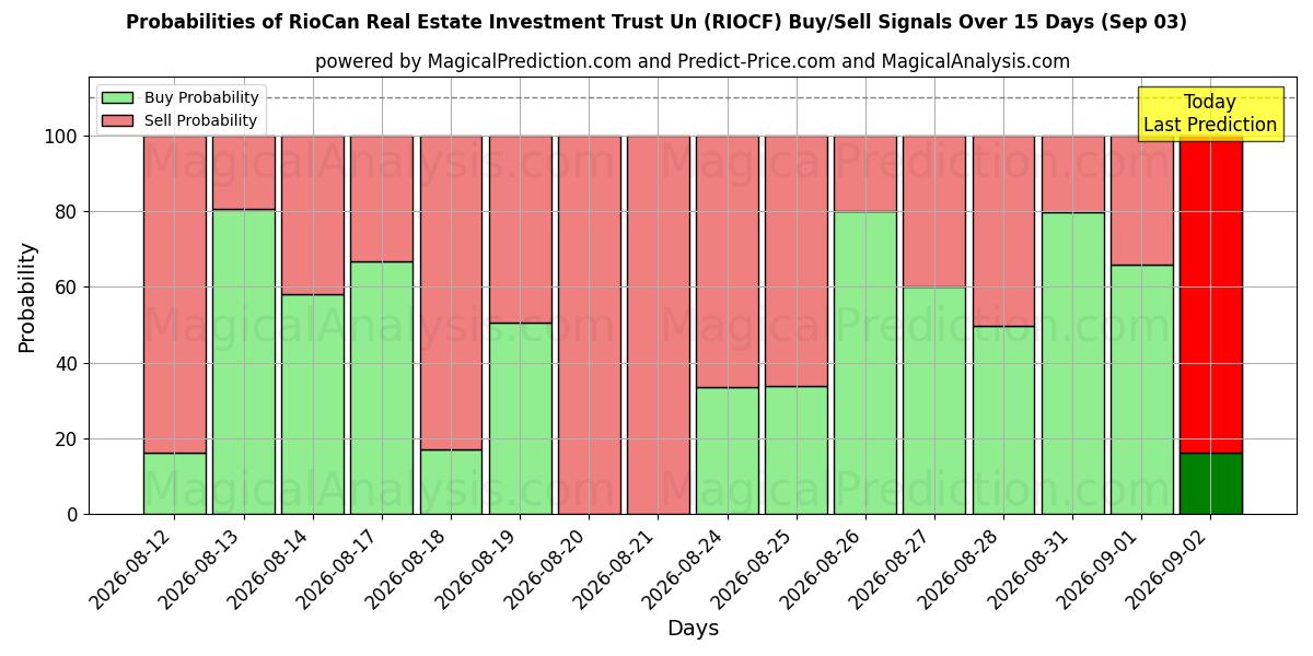 Probabilities of RioCan Real Estate Investment Trust Un (RIOCF) Buy/Sell Signals Using Several AI Models Over 5 Days (03 Sep) 