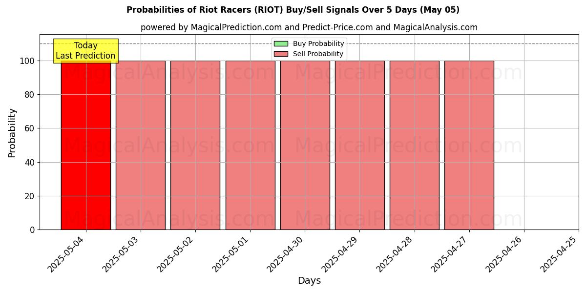 AI Modelleri ile Riot Yarışçıları (RIOT) Al/Sat Sinyalleri Olasılıkları 10 Günlük (05 May) Probabilities of Riot Yarışçıları (RIOT) Buy/Sell Signals Using Several AI Models Over 5 Days (05 May)