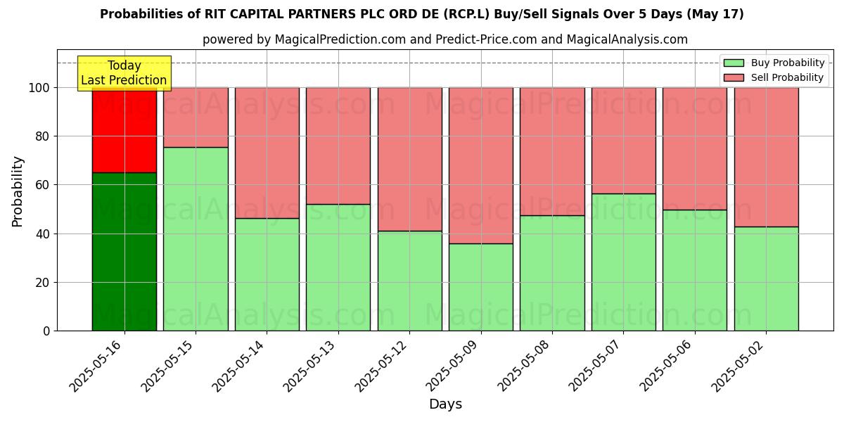 Probabilidades de Sinais de Compra/Venda RIT CAPITAL PARTNERS PLC ORD DE (RCP.L) Usando Vários Modelos de IA ao Longo de 10 Dias (31 Jul) Probabilities of RIT CAPITAL PARTNERS PLC ORD DE (RCP.L) Buy/Sell Signals Using Several AI Models Over 5 Days (31 Jul)
