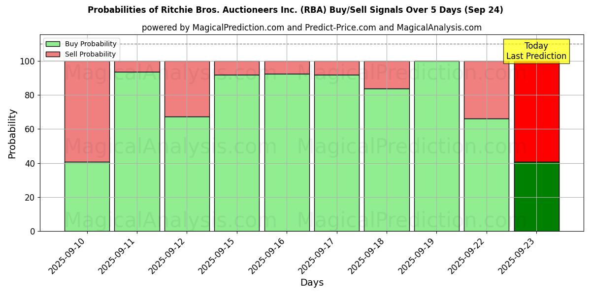 Probabilities of Ritchie Bros. Auctioneers Inc. (RBA) Buy/Sell Signals Using Several AI Models Over 5 Days (24 Sep) 