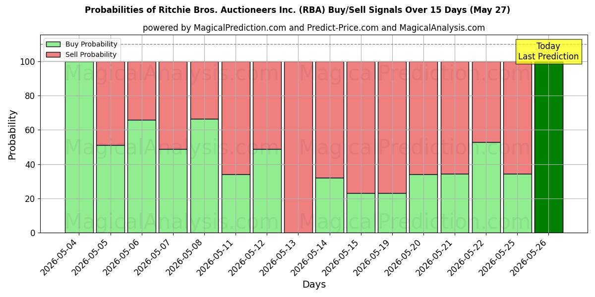 Probabilities of Ritchie Bros. Auctioneers Inc. (RBA) Buy/Sell Signals Using Several AI Models Over 5 Days (27 May) 
