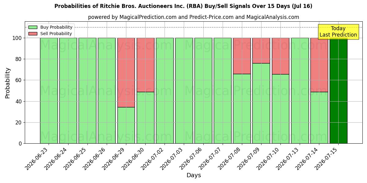 Probabilities of Ritchie Bros. Auctioneers Inc. (RBA) Buy/Sell Signals Using Several AI Models Over 5 Days (16 Jul) 