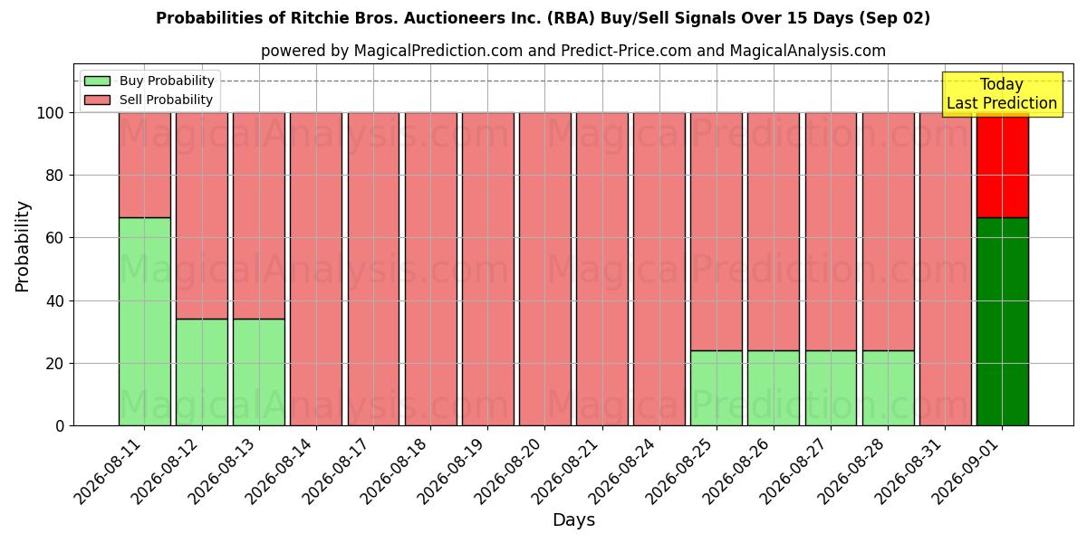 Probabilities of Ritchie Bros. Auctioneers Inc. (RBA) Buy/Sell Signals Using Several AI Models Over 5 Days (02 Sep) 