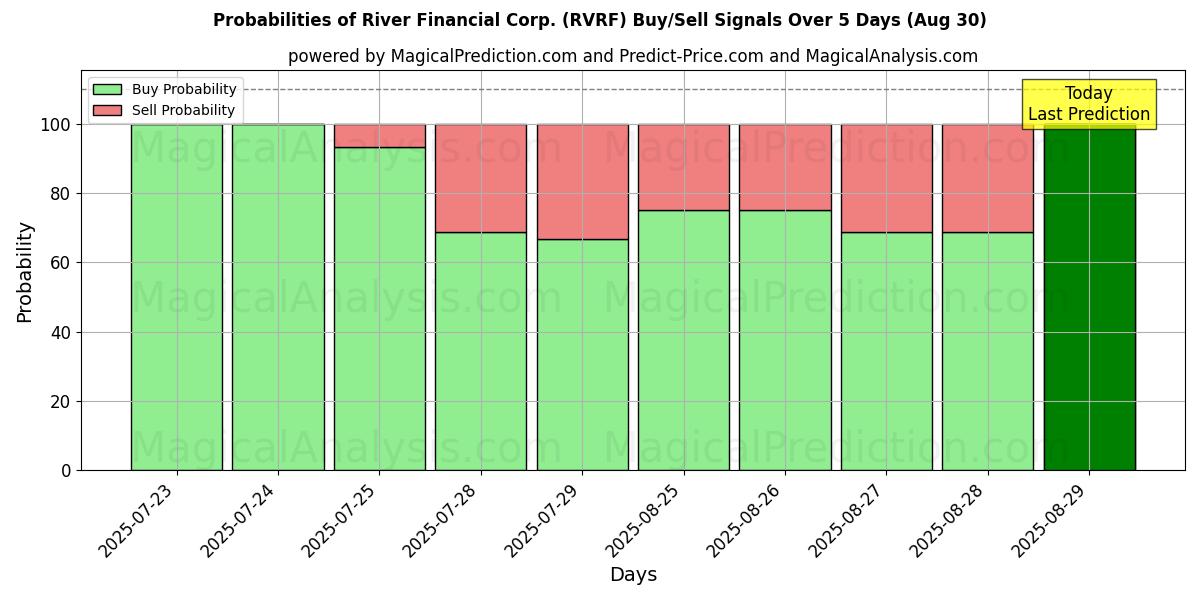 Probabilities of River Financial Corp. (RVRF) Buy/Sell Signals Using Several AI Models Over 5 Days (30 Aug) 