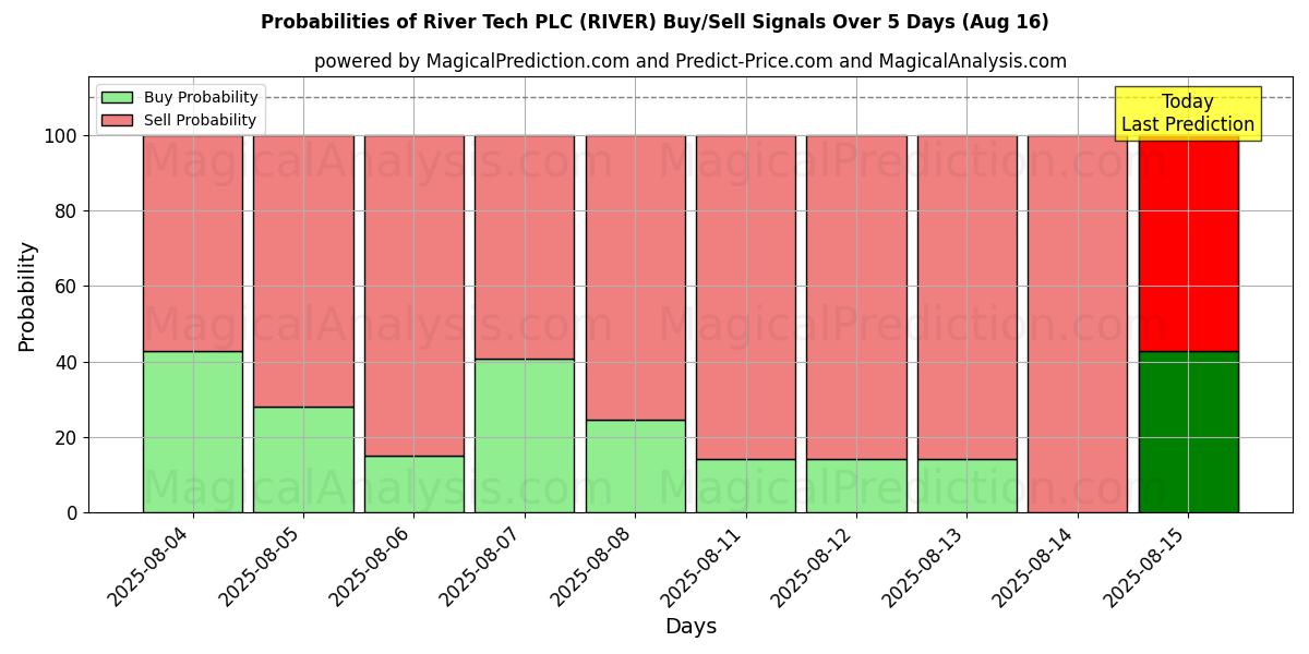 Probabilities of River Tech PLC (RIVER) Buy/Sell Signals Using Several AI Models Over 5 Days (16 Aug) 