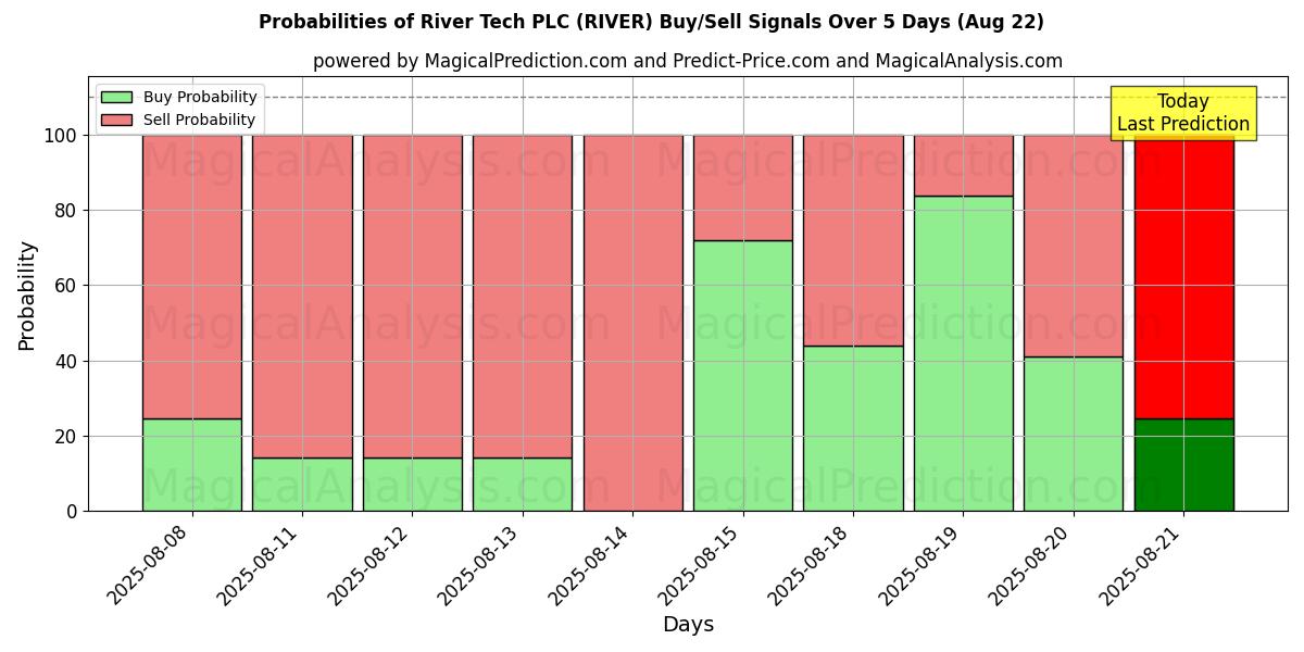 Probabilities of River Tech PLC (RIVER) Buy/Sell Signals Using Several AI Models Over 5 Days (22 Aug) 