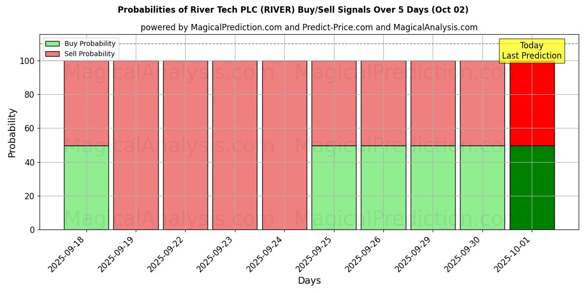 Probabilities of River Tech PLC (RIVER) Buy/Sell Signals Using Several AI Models Over 5 Days (02 Oct) 