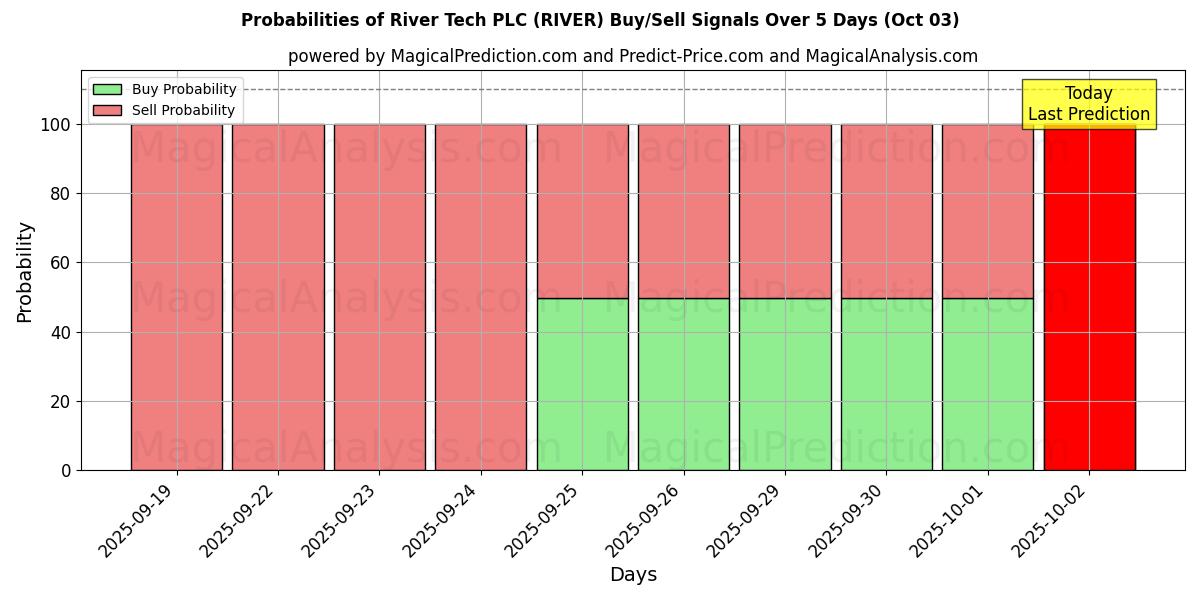 Probabilities of River Tech PLC (RIVER) Buy/Sell Signals Using Several AI Models Over 5 Days (03 Oct) 