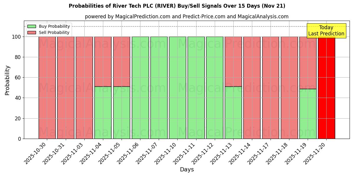 Probabilities of River Tech PLC (RIVER) Buy/Sell Signals Using Several AI Models Over 5 Days (21 Nov) 