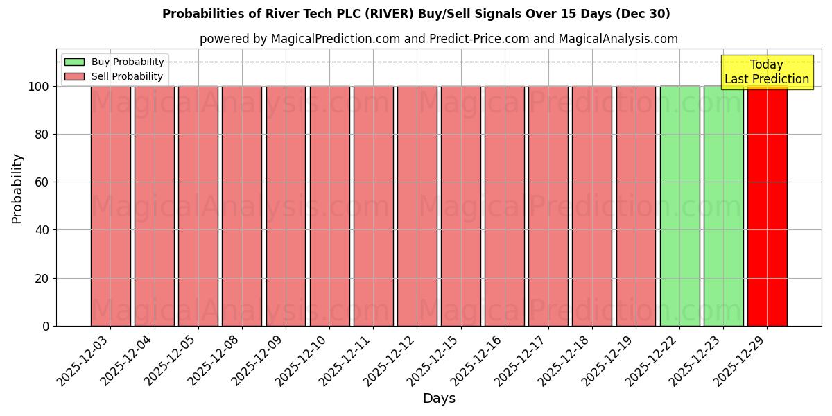 Probabilities of River Tech PLC (RIVER) Buy/Sell Signals Using Several AI Models Over 5 Days (30 Dec) 