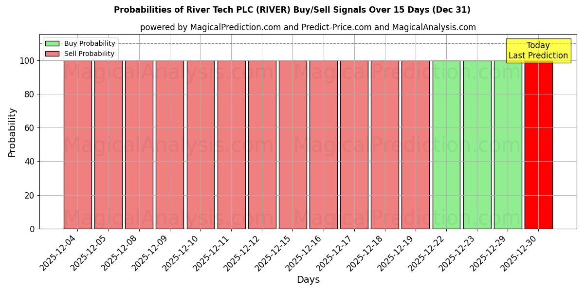 Probabilities of River Tech PLC (RIVER) Buy/Sell Signals Using Several AI Models Over 5 Days (31 Dec) 