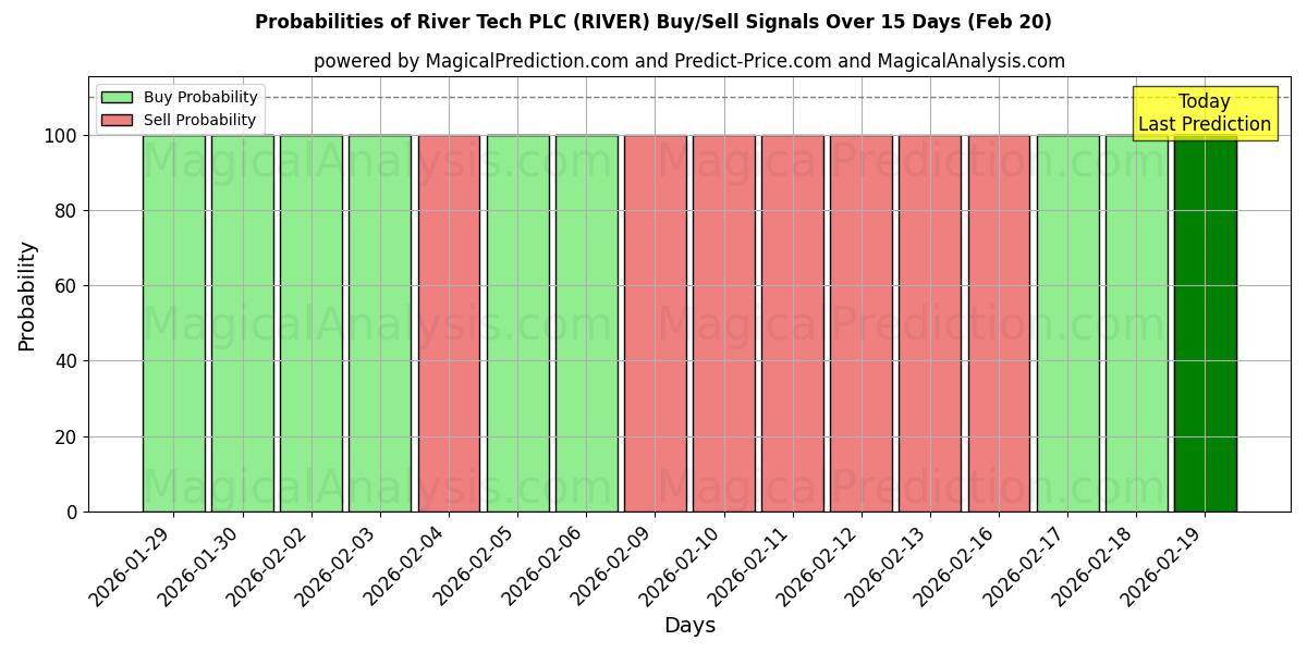 Probabilities of River Tech PLC (RIVER) Buy/Sell Signals Using Several AI Models Over 5 Days (20 Feb) 