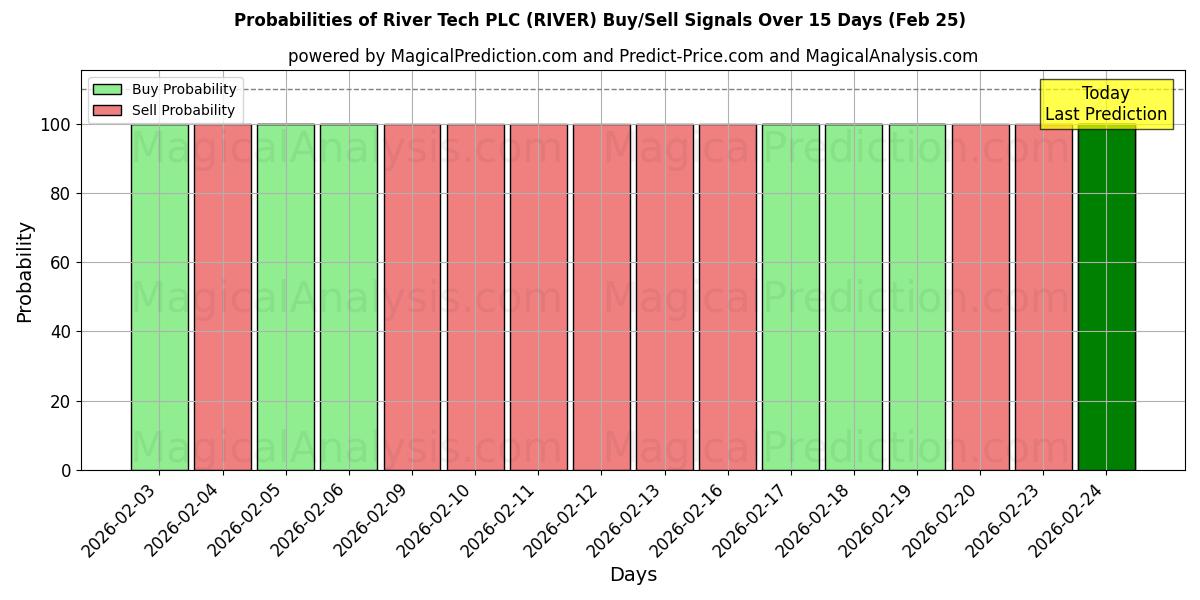 Probabilities of River Tech PLC (RIVER) Buy/Sell Signals Using Several AI Models Over 5 Days (25 Feb) 