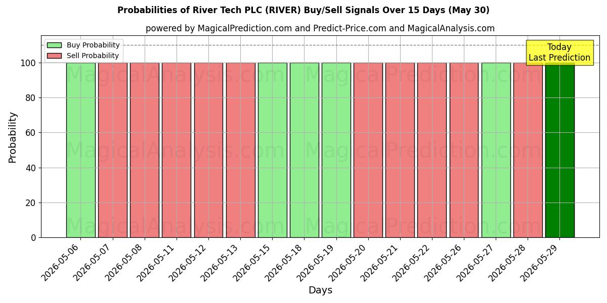 Probabilities of River Tech PLC (RIVER) Buy/Sell Signals Using Several AI Models Over 5 Days (30 May) 