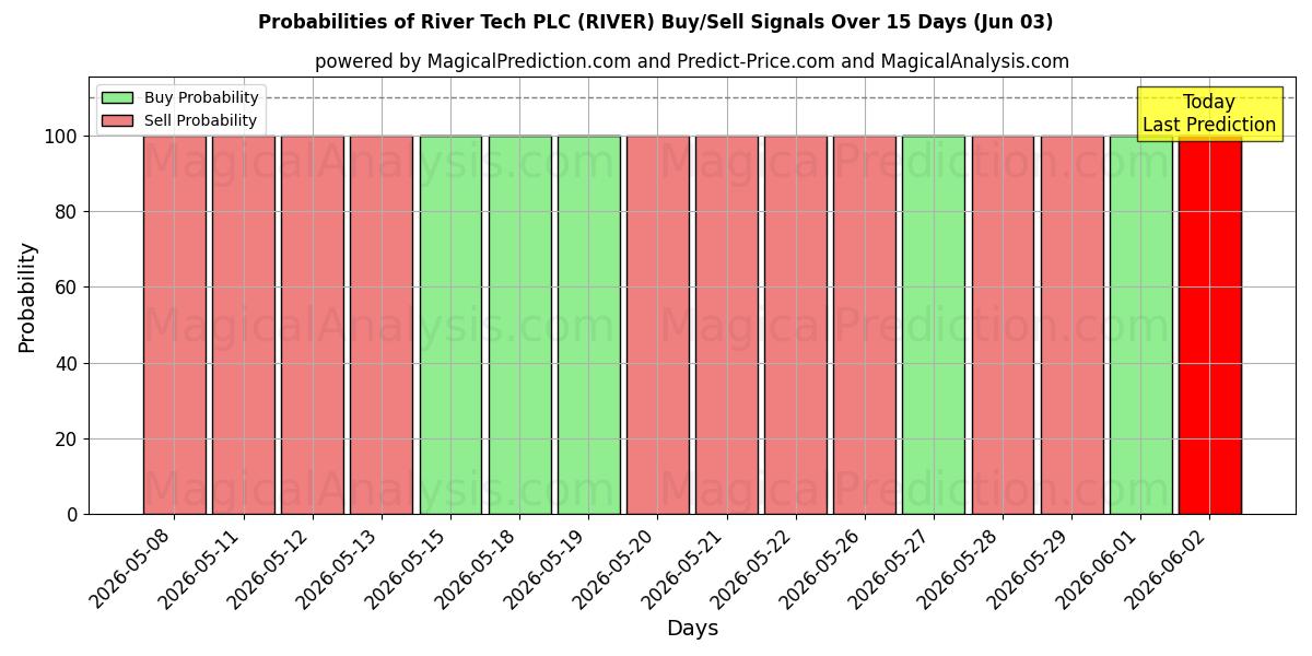 Probabilities of River Tech PLC (RIVER) Buy/Sell Signals Using Several AI Models Over 5 Days (03 Jun) 