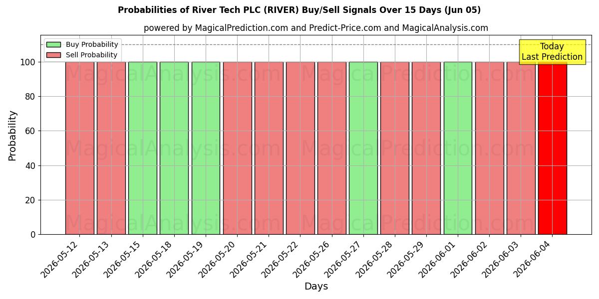 Probabilities of River Tech PLC (RIVER) Buy/Sell Signals Using Several AI Models Over 5 Days (05 Jun) 