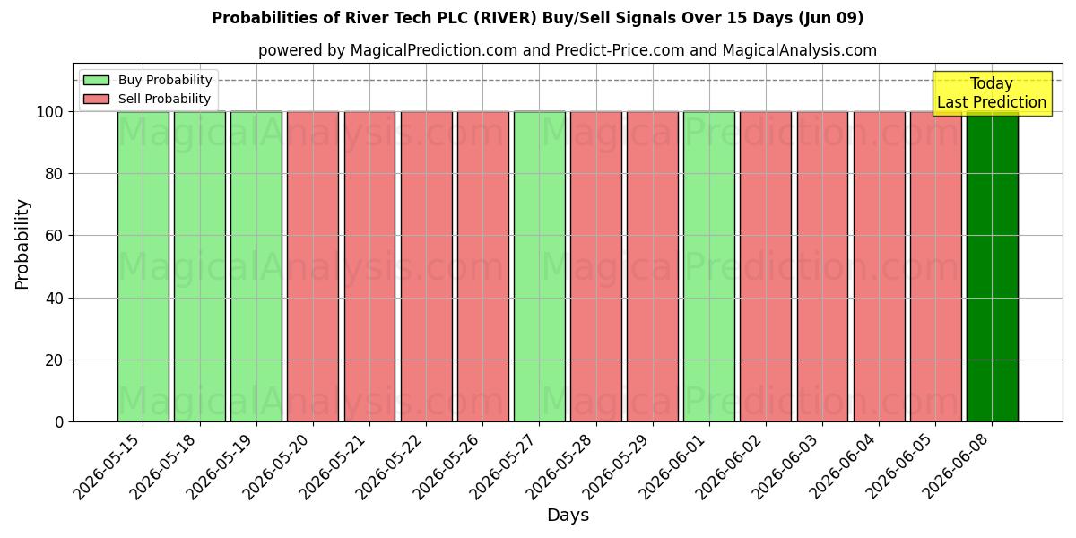 Probabilities of River Tech PLC (RIVER) Buy/Sell Signals Using Several AI Models Over 5 Days (06 Jun) 
