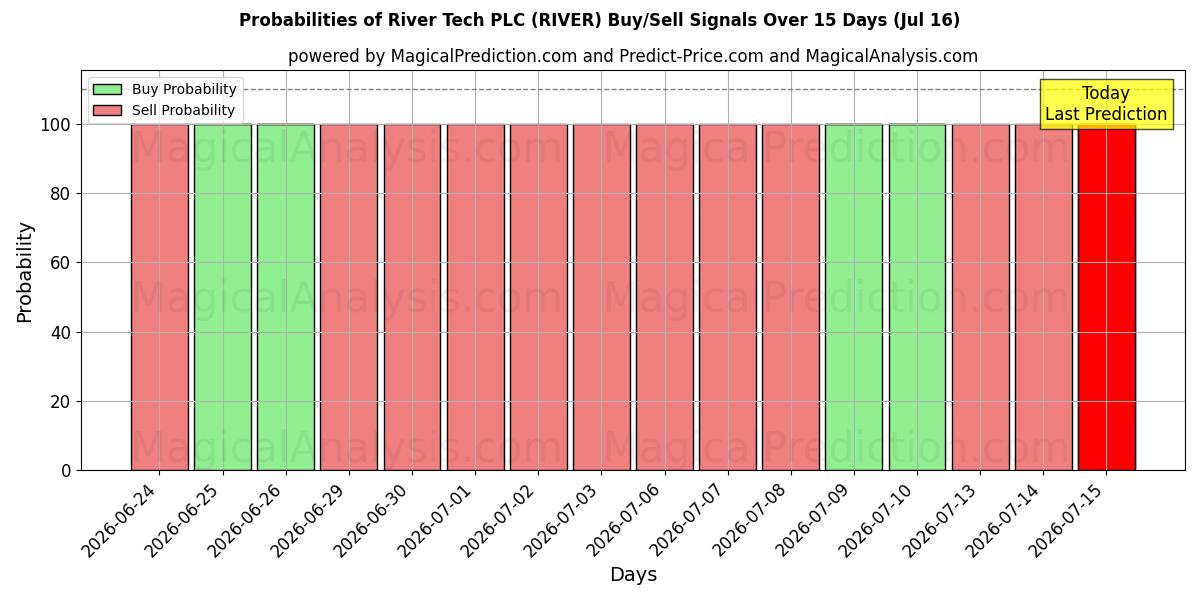 Probabilities of River Tech PLC (RIVER) Buy/Sell Signals Using Several AI Models Over 5 Days (16 Jul) 