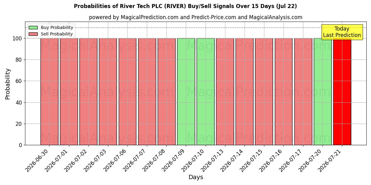 Probabilities of River Tech PLC (RIVER) Buy/Sell Signals Using Several AI Models Over 5 Days (22 Jul) 
