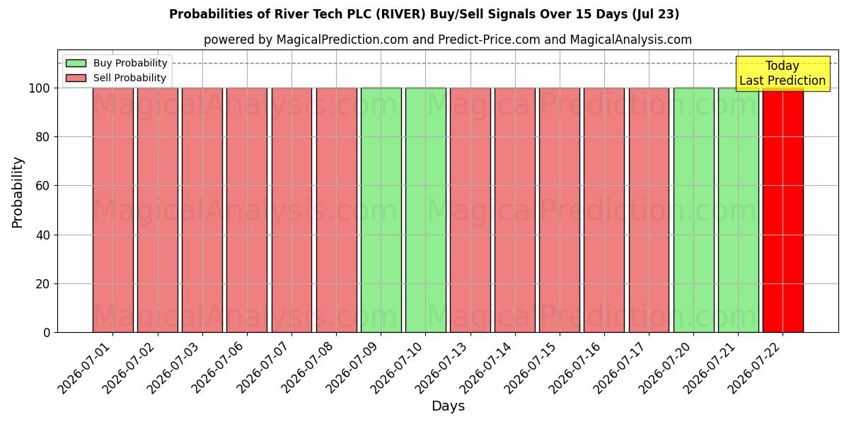 Probabilities of River Tech PLC (RIVER) Buy/Sell Signals Using Several AI Models Over 5 Days (23 Jul) 