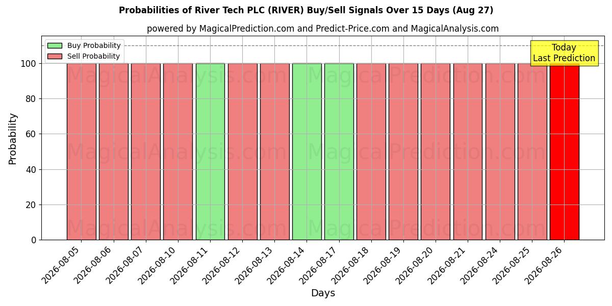 Probabilities of River Tech PLC (RIVER) Buy/Sell Signals Using Several AI Models Over 5 Days (27 Aug) 