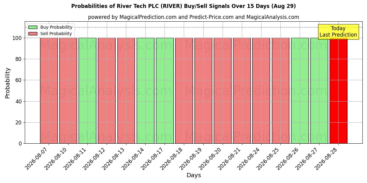 Probabilities of River Tech PLC (RIVER) Buy/Sell Signals Using Several AI Models Over 5 Days (29 Aug) 