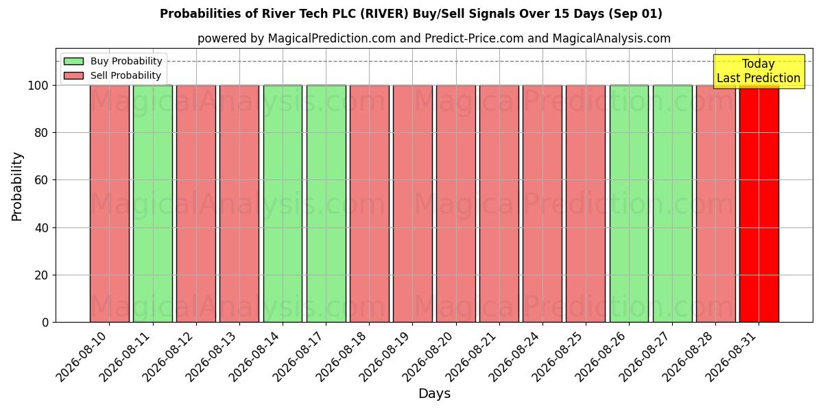 Probabilities of River Tech PLC (RIVER) Buy/Sell Signals Using Several AI Models Over 5 Days (01 Sep) 