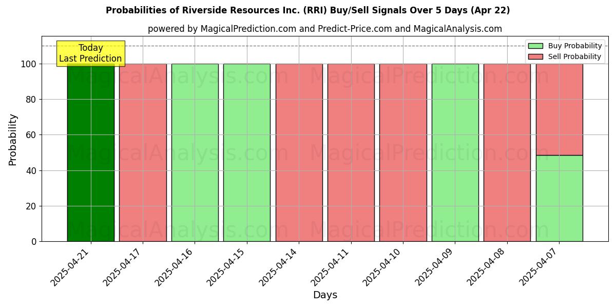 Sandsynligheder for Riverside Resources Inc. (RRI) købs-/salgsignaler ved brug af flere AI-modeller over 10 dage (31 Jul) Probabilities of Riverside Resources Inc. (RRI) Buy/Sell Signals Using Several AI Models Over 5 Days (31 Jul)
