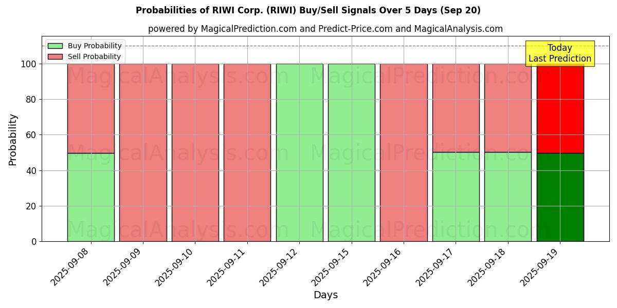 Probabilities of RIWI Corp. (RIWI) Buy/Sell Signals Using Several AI Models Over 5 Days (20 Sep) 