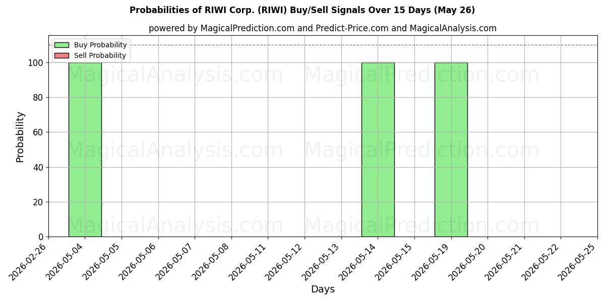 Probabilities of RIWI Corp. (RIWI) Buy/Sell Signals Using Several AI Models Over 5 Days (26 May) 