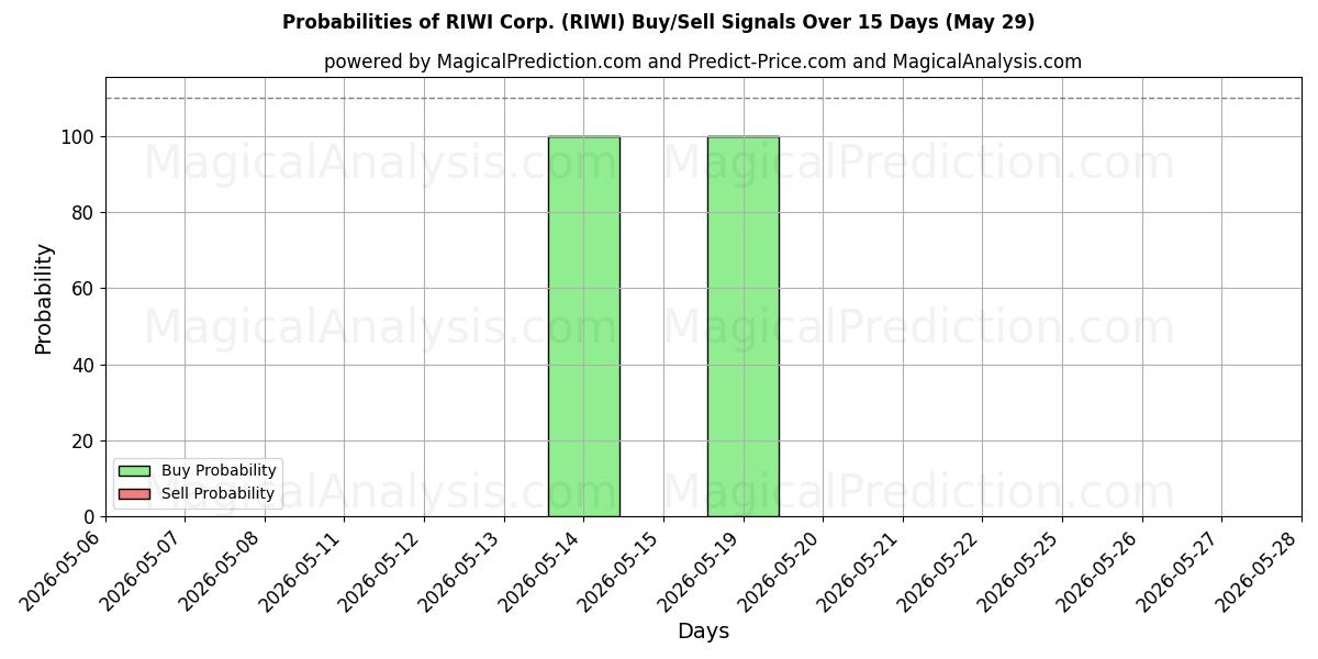 Probabilities of RIWI Corp. (RIWI) Buy/Sell Signals Using Several AI Models Over 5 Days (29 May) 
