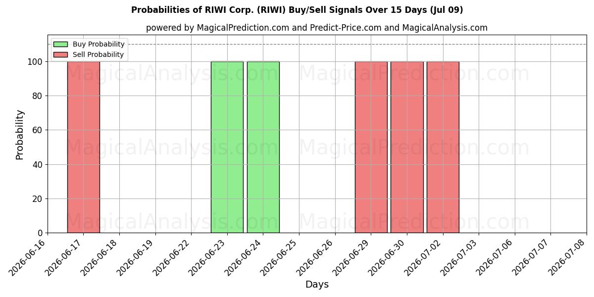 Probabilities of RIWI Corp. (RIWI) Buy/Sell Signals Using Several AI Models Over 5 Days (09 Jul) 