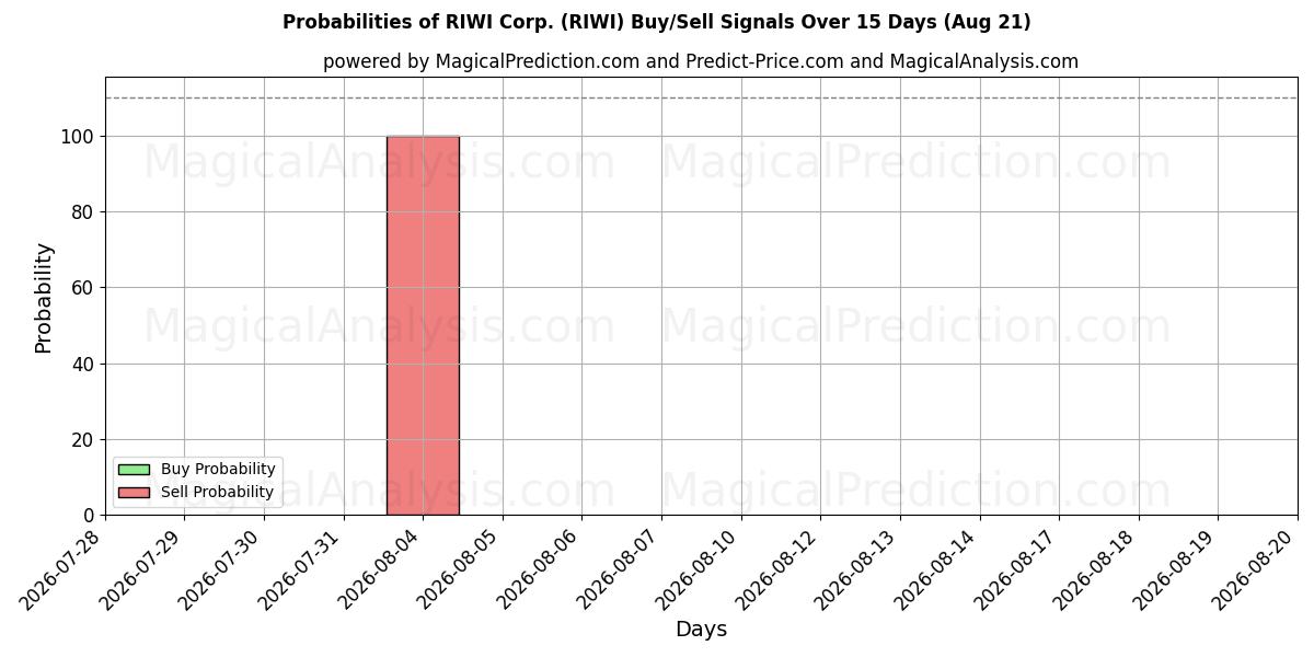 Probabilities of RIWI Corp. (RIWI) Buy/Sell Signals Using Several AI Models Over 5 Days (21 Aug) 
