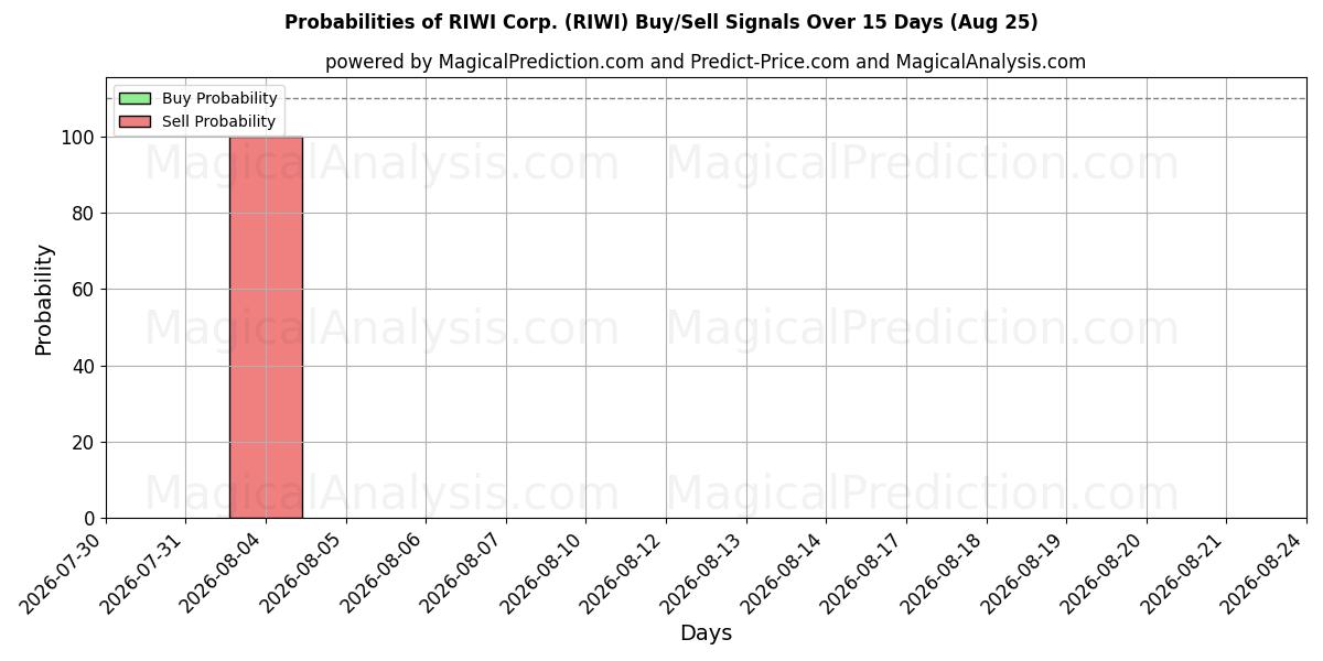 Probabilities of RIWI Corp. (RIWI) Buy/Sell Signals Using Several AI Models Over 5 Days (25 Aug) 