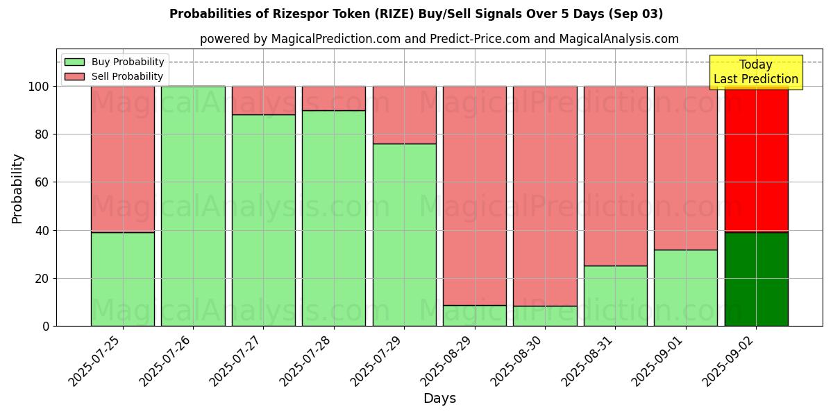 Probabilities of Rizespor Token (RIZE) Buy/Sell Signals Using Several AI Models Over 5 Days (03 Sep) 