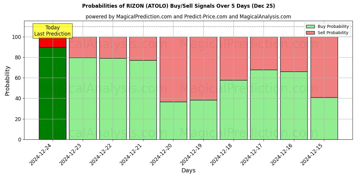 Probabilities of RIZÓN (ATOLO) Buy/Sell Signals Using Several AI Models Over 5 Days (25 Dec) 