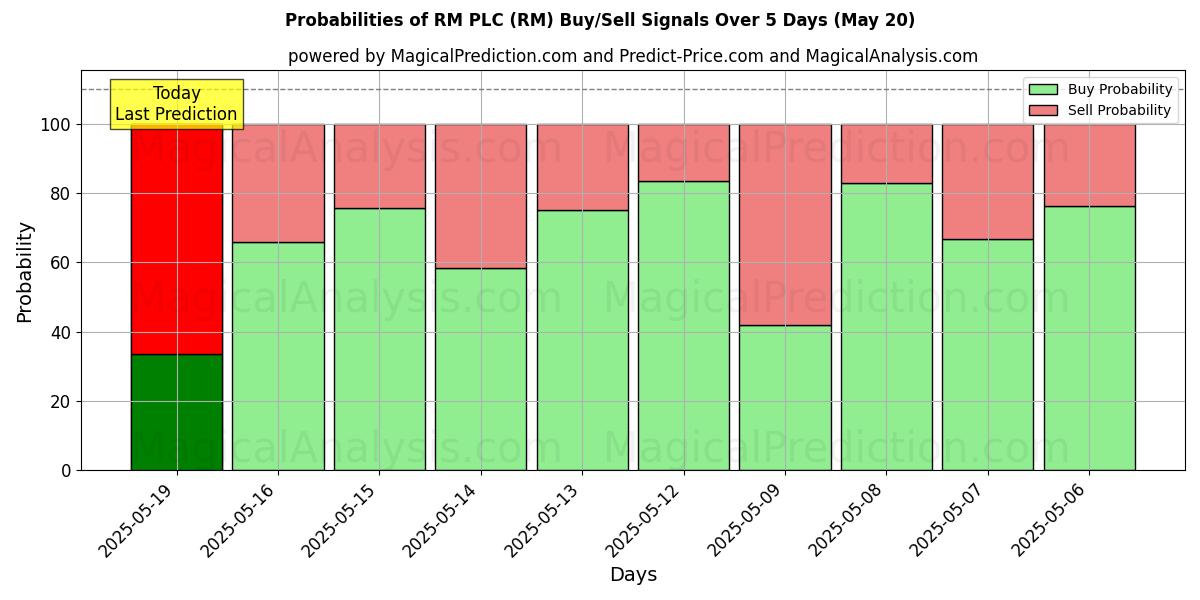 Probabilities of RM PLC (RM) Buy/Sell Signals Using Several AI Models Over 5 Days (07 Aug) 
