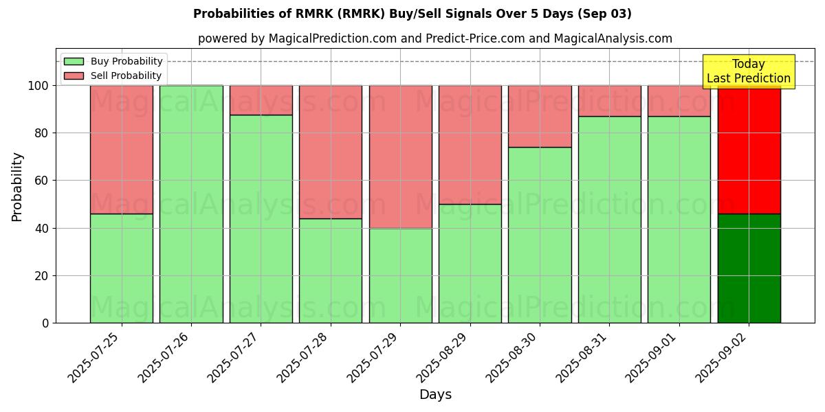 Probabilities of RMRK (RMRK) Buy/Sell Signals Using Several AI Models Over 5 Days (03 Sep) 