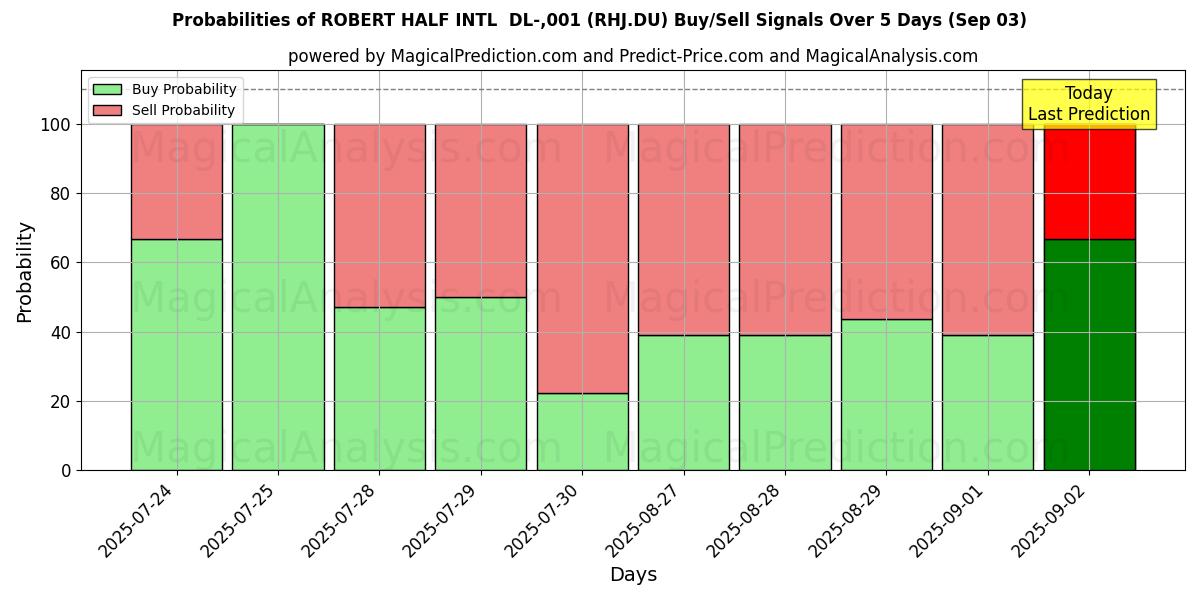 Probabilities of ROBERT HALF INTL  DL-,001 (RHJ.DU) Buy/Sell Signals Using Several AI Models Over 5 Days (03 Sep) 