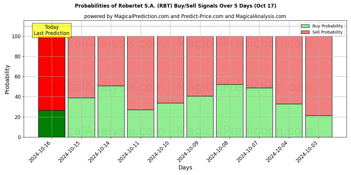 Probabilities of Robertet S.A. (RBT) Buy/Sell Signals Using Several AI Models Over 5 Days (17 Oct) 