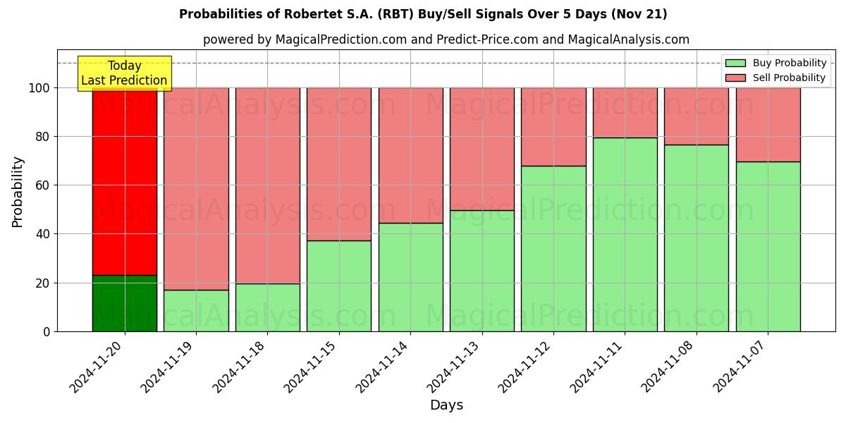 Probabilities of Robertet S.A. (RBT) Buy/Sell Signals Using Several AI Models Over 5 Days (20 Nov) 