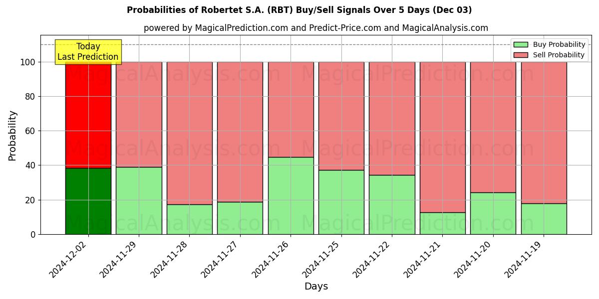 Probabilities of Robertet S.A. (RBT) Buy/Sell Signals Using Several AI Models Over 5 Days (03 Dec) 