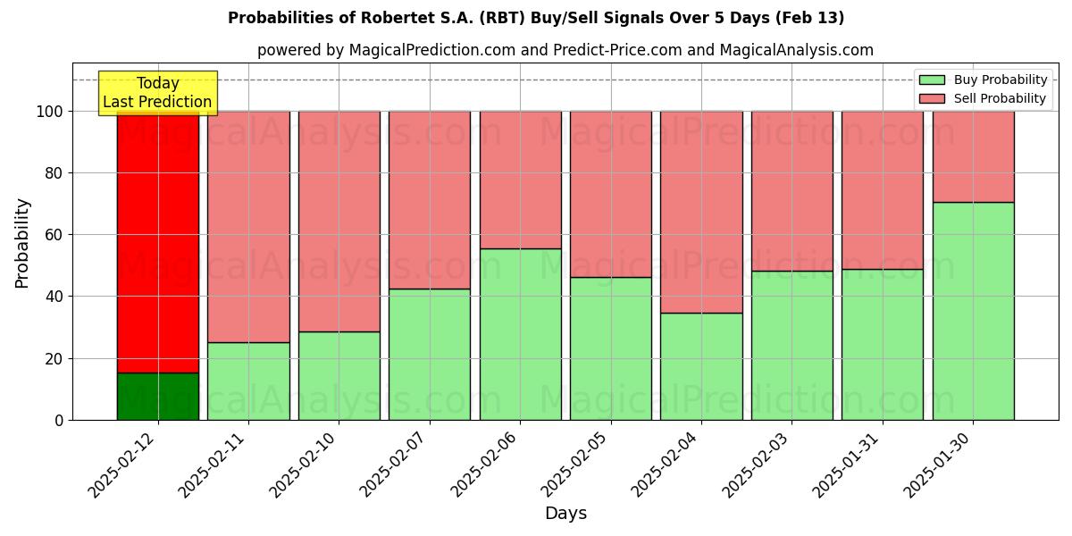 Probabilities of Robertet S.A. (RBT) Buy/Sell Signals Using Several AI Models Over 5 Days (25 Jan) 