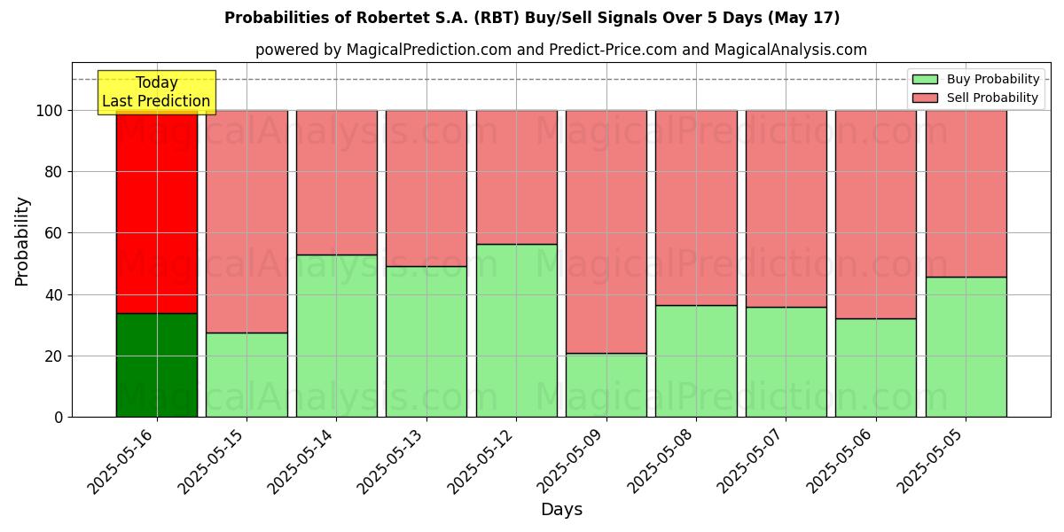 Probabilities of Robertet S.A. (RBT) Buy/Sell Signals Using Several AI Models Over 5 Days (17 May) 